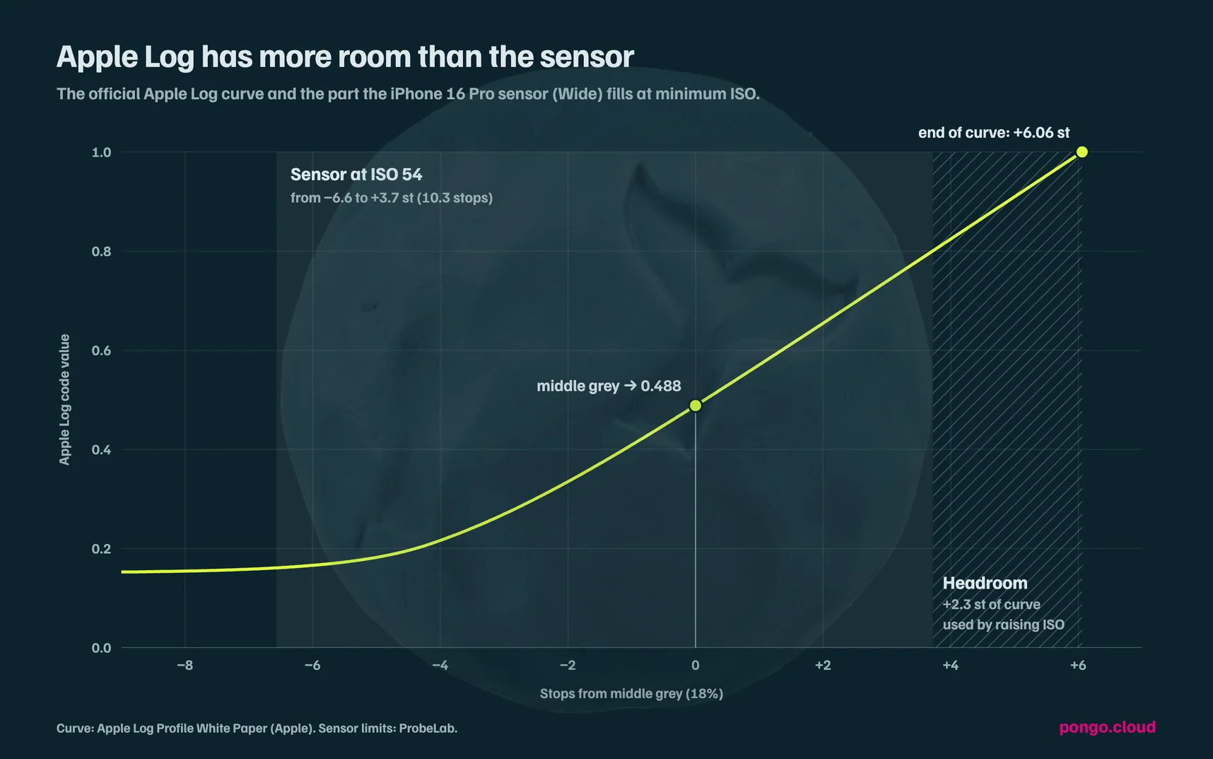 Chart showing the Apple Log curve against the sensor's range