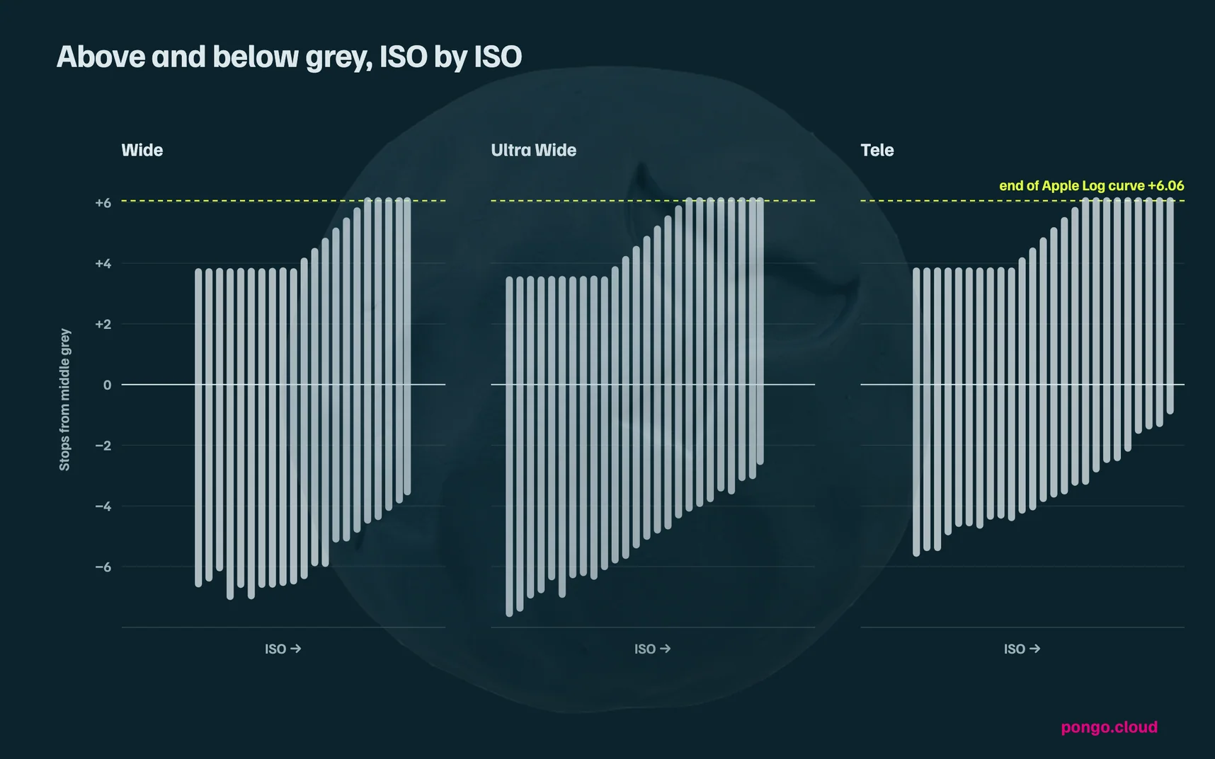 Chart showing how Apple Log distributes the sensor's range above and below middle grey