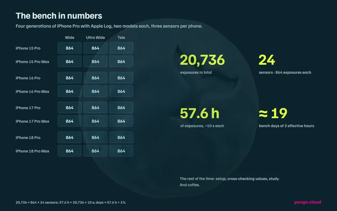 Summary figures from the tests: total exposures, sensors tested and hours of testing