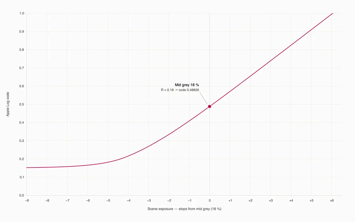 official Apple Log curve